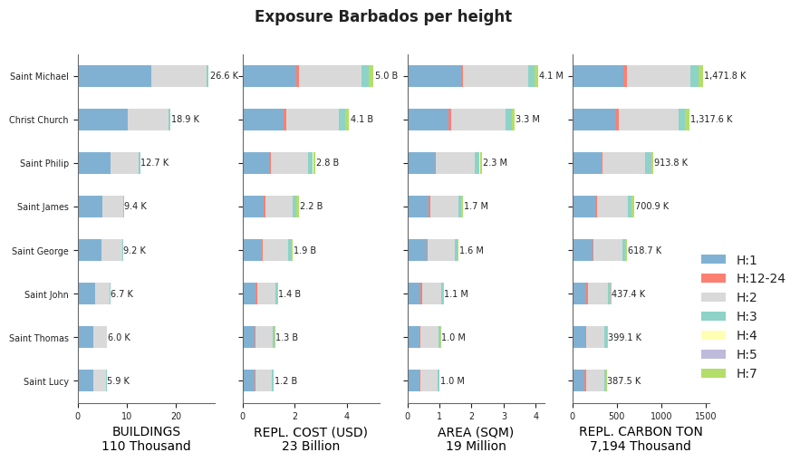 Building height profile
