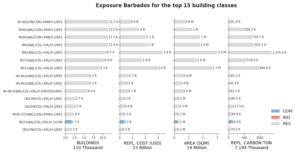 Exposure by taxonomy classes