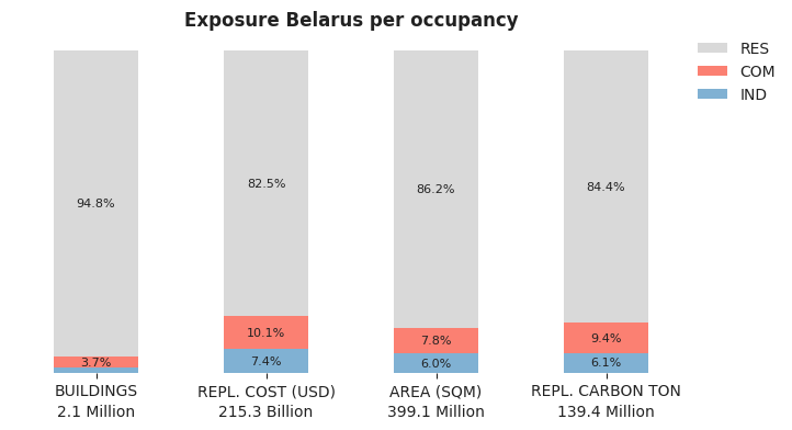 National exposure by occupancy class