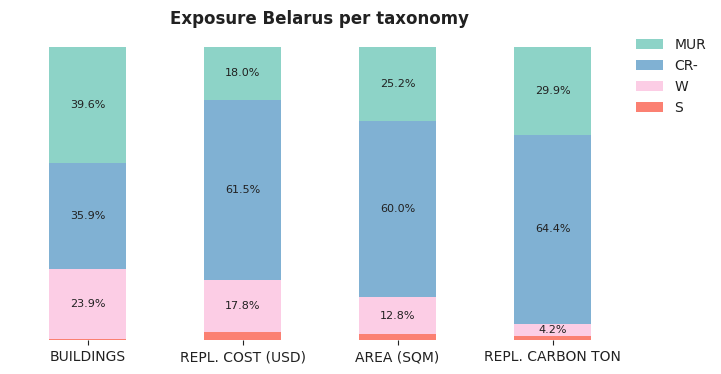 National exposure by taxonomy