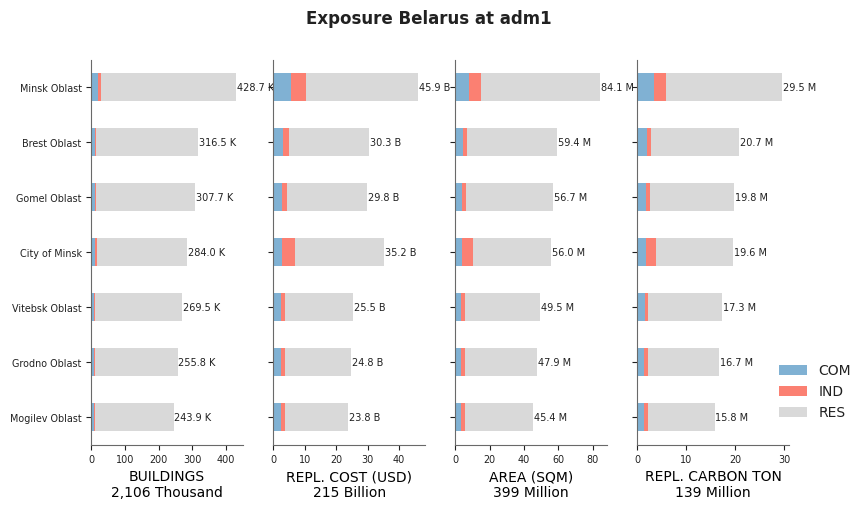 Subnational exposure by occupancy class