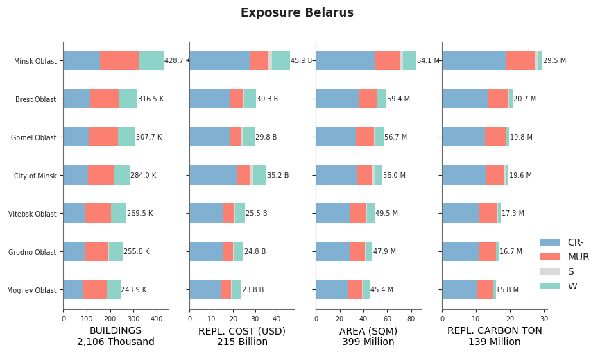 Subnational exposure by taxonomy