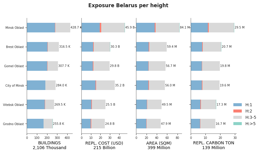 Building height profile