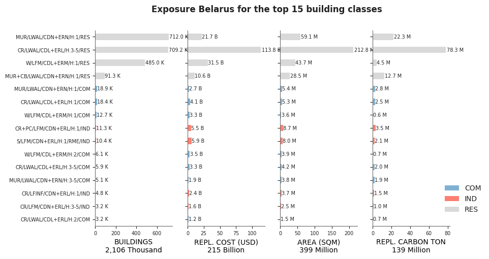 Exposure by taxonomy classes