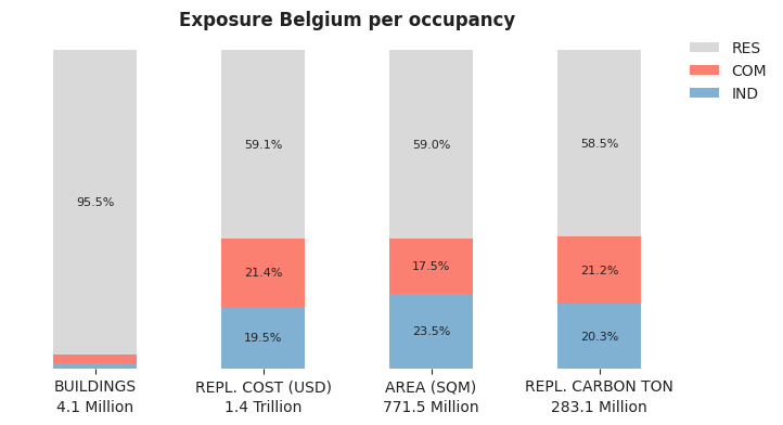 National exposure by occupancy class