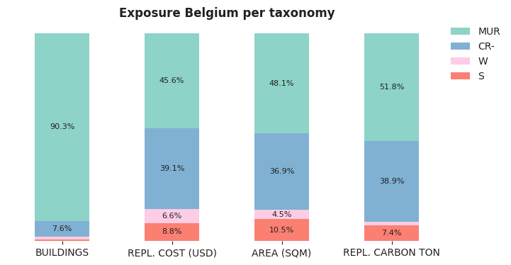 National exposure by taxonomy