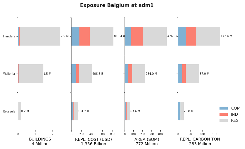 Subnational exposure by occupancy class