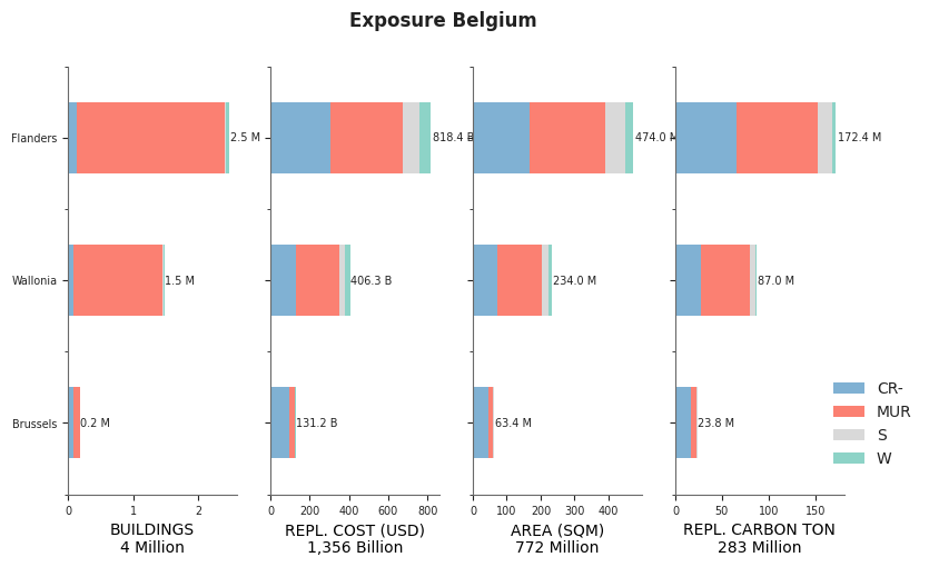 Subnational exposure by taxonomy