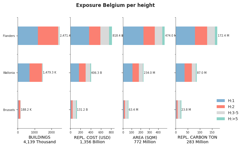 Building height profile
