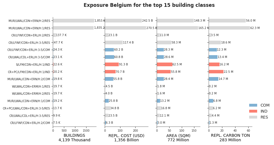 Exposure by taxonomy classes