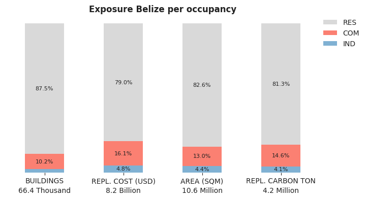 National exposure by occupancy class