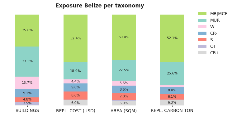 National exposure by taxonomy