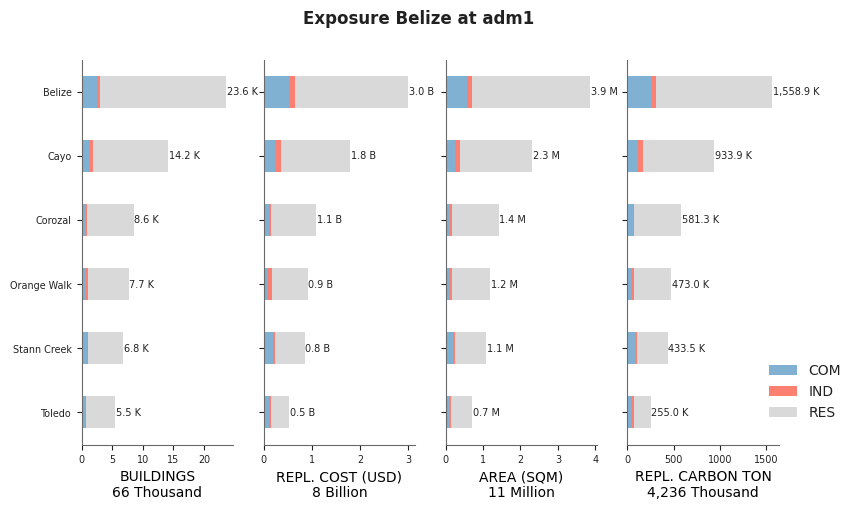 Subnational exposure by occupancy class