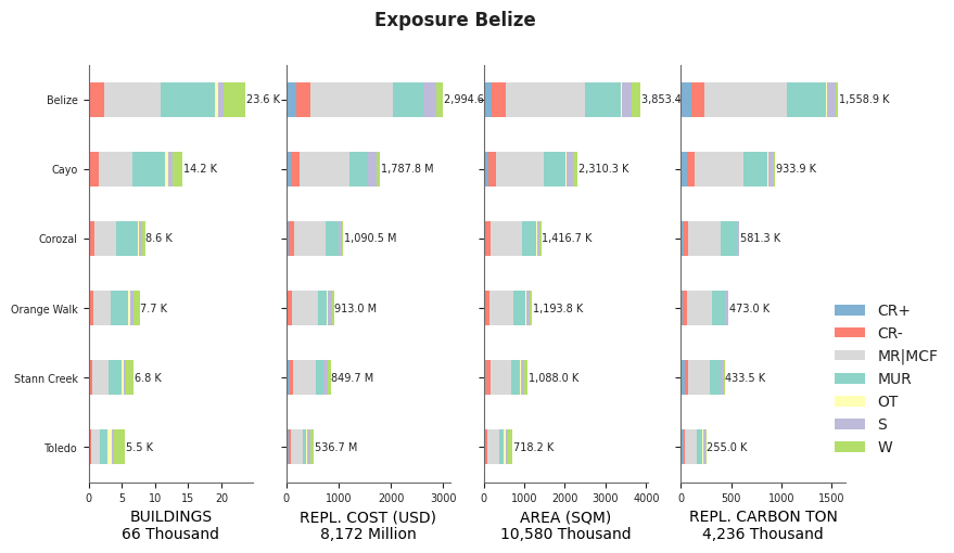 Subnational exposure by taxonomy