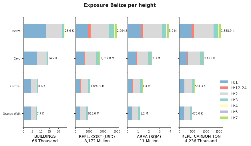 Building height profile