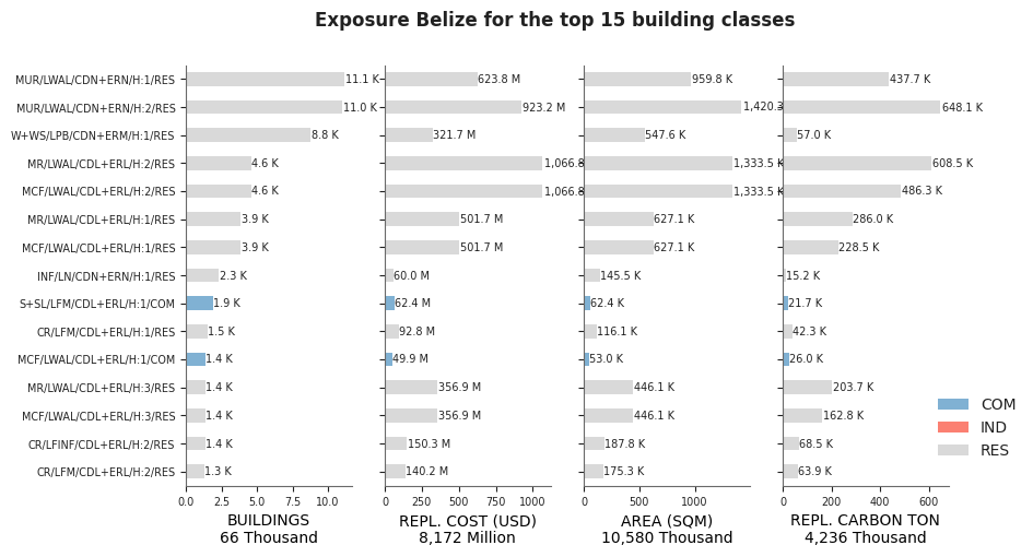 Exposure by taxonomy classes