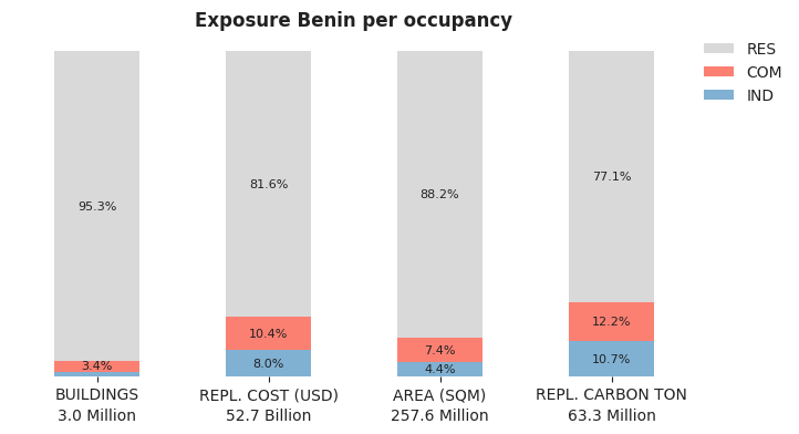 National exposure by occupancy class