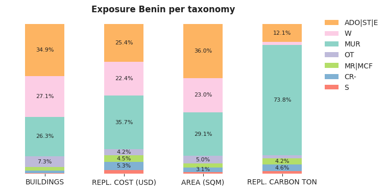 National exposure by taxonomy
