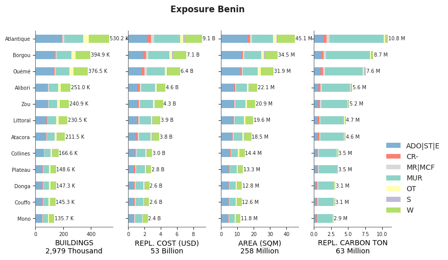 Subnational exposure by taxonomy