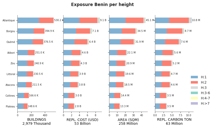 Building height profile