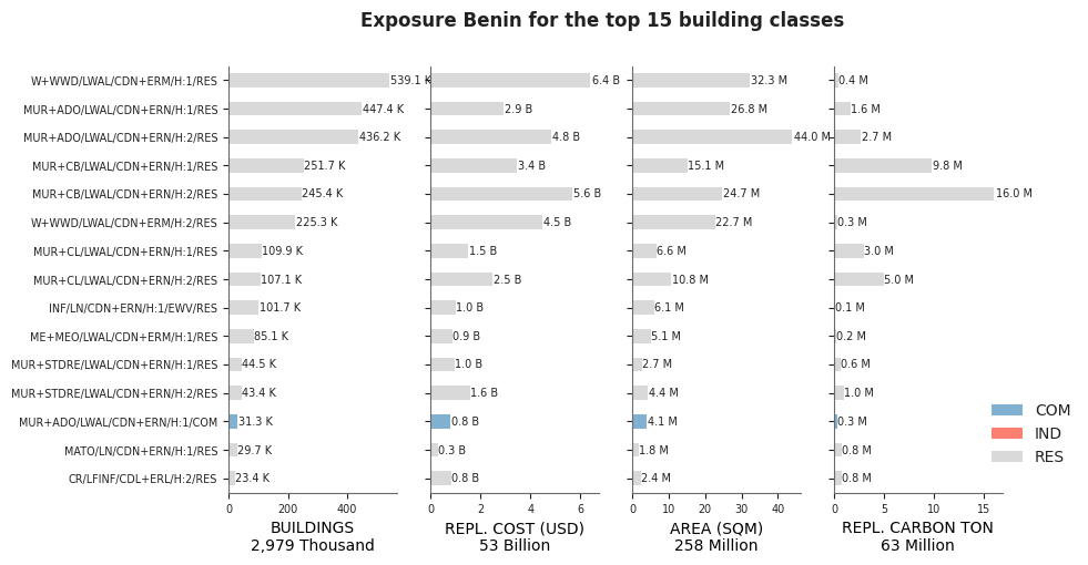 Exposure by taxonomy classes