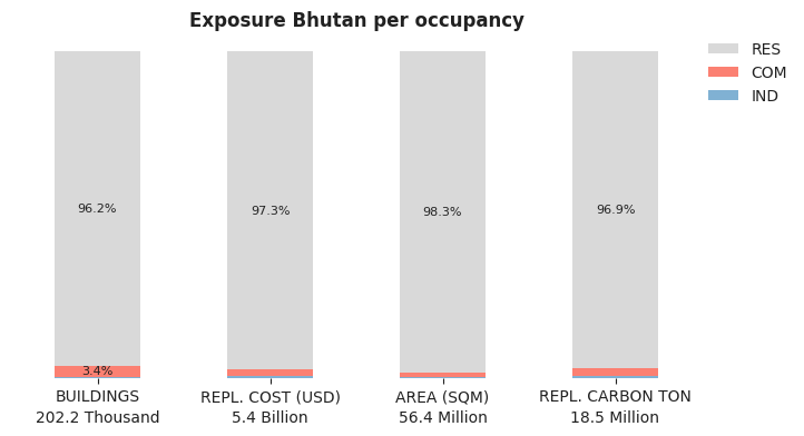 National exposure by occupancy class