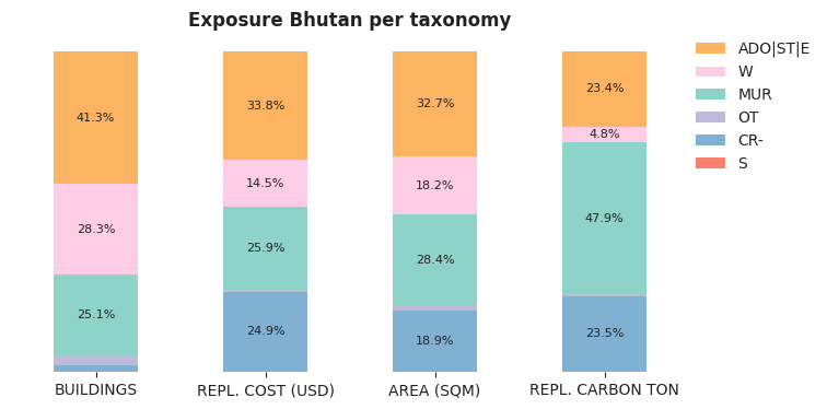 National exposure by taxonomy