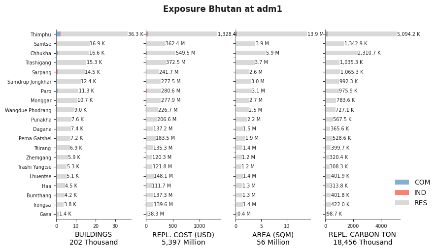 Subnational exposure by occupancy class