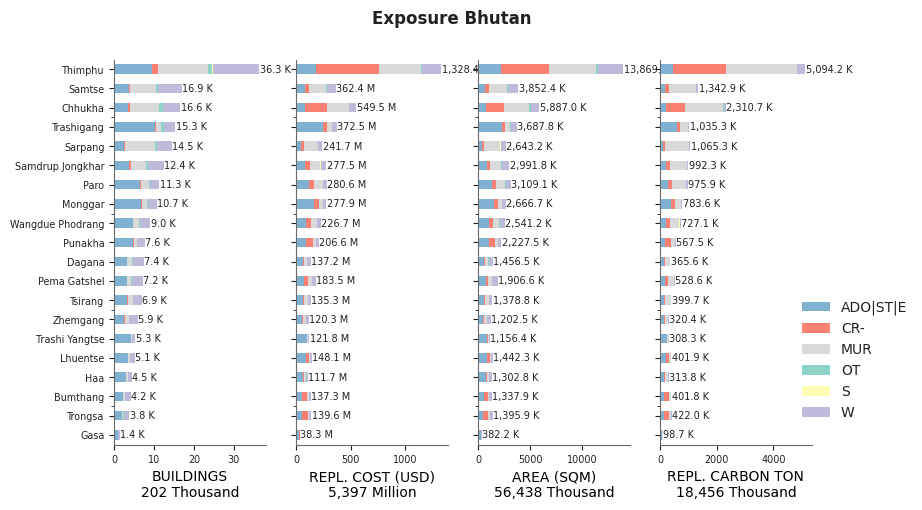 Subnational exposure by taxonomy