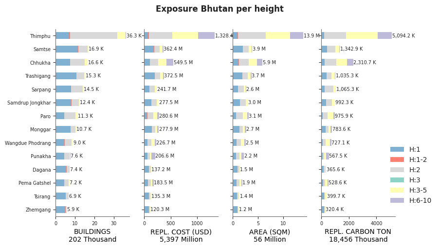 Building height profile