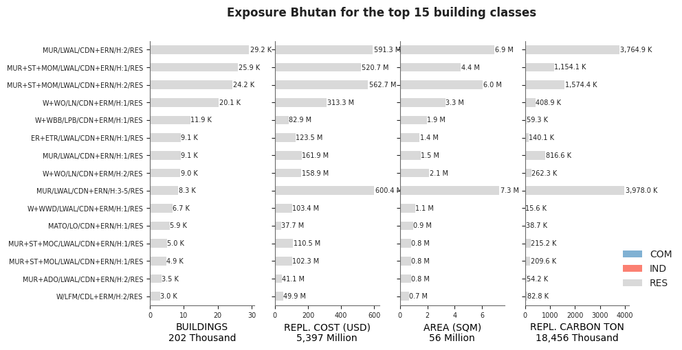 Exposure by taxonomy classes