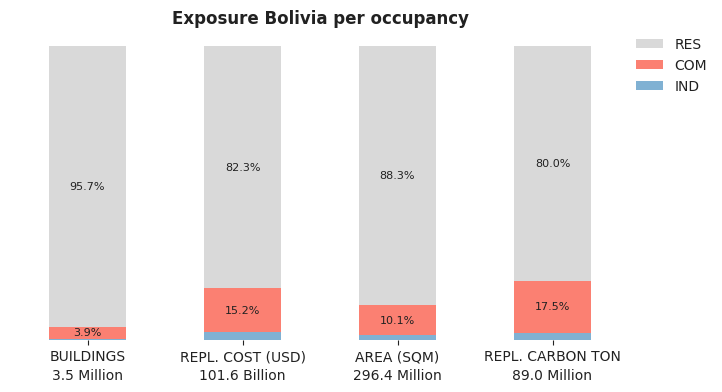 National exposure by occupancy class