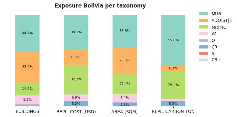 National exposure by taxonomy