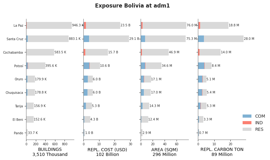 Subnational exposure by occupancy class