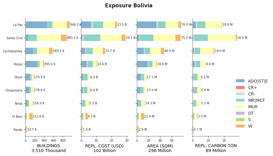 Subnational exposure by taxonomy