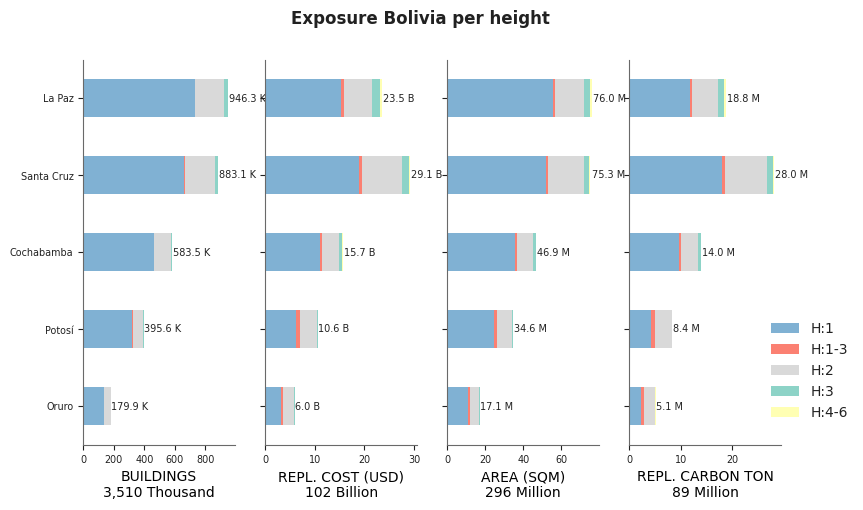 Building height profile