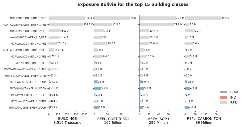 Exposure by taxonomy classes
