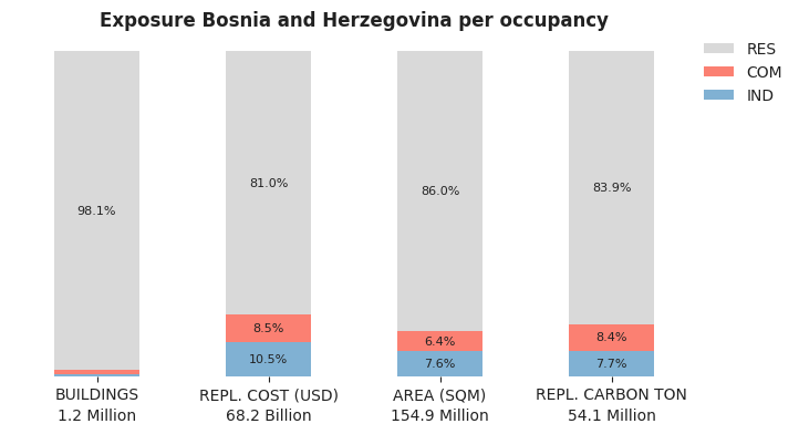 National exposure by occupancy class