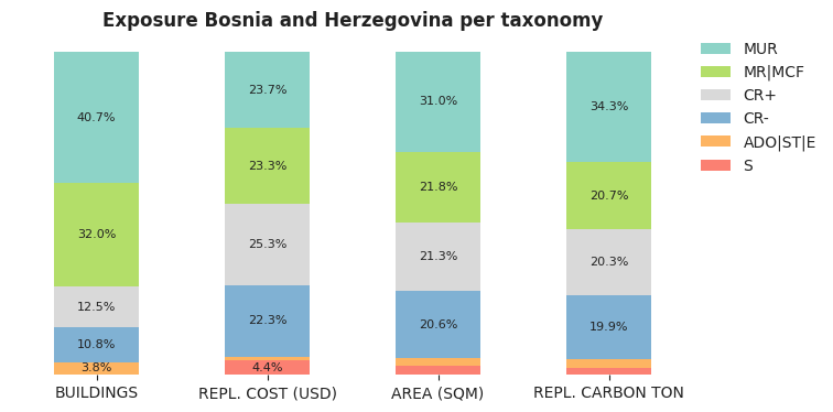 National exposure by taxonomy