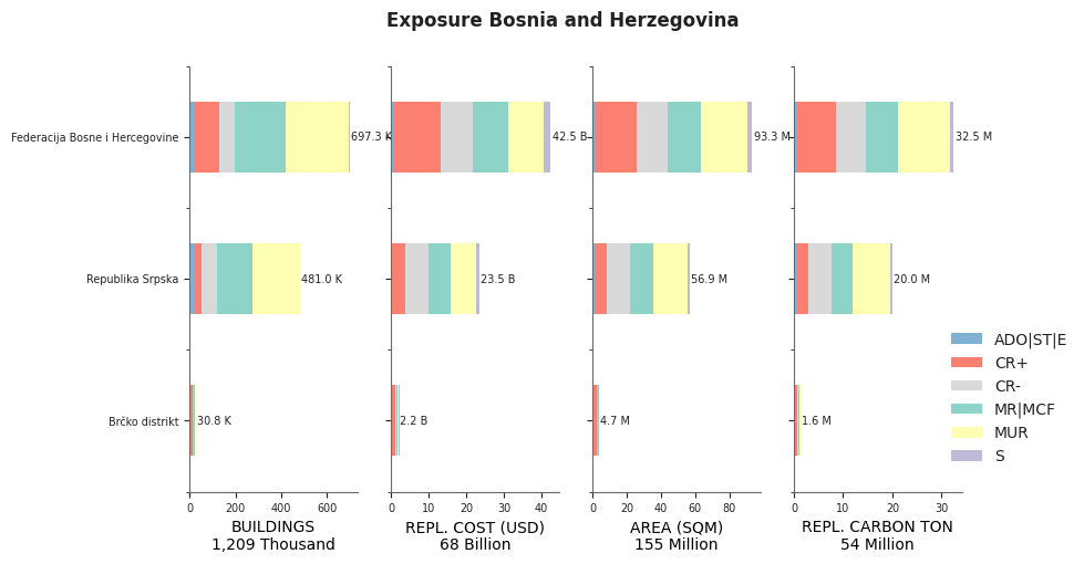 Subnational exposure by taxonomy