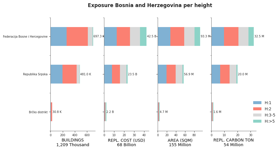 Building height profile