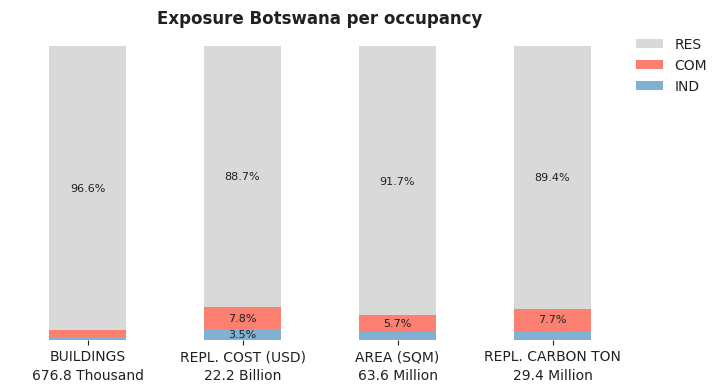 National exposure by occupancy class
