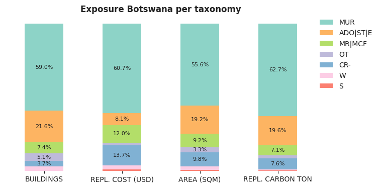 National exposure by taxonomy