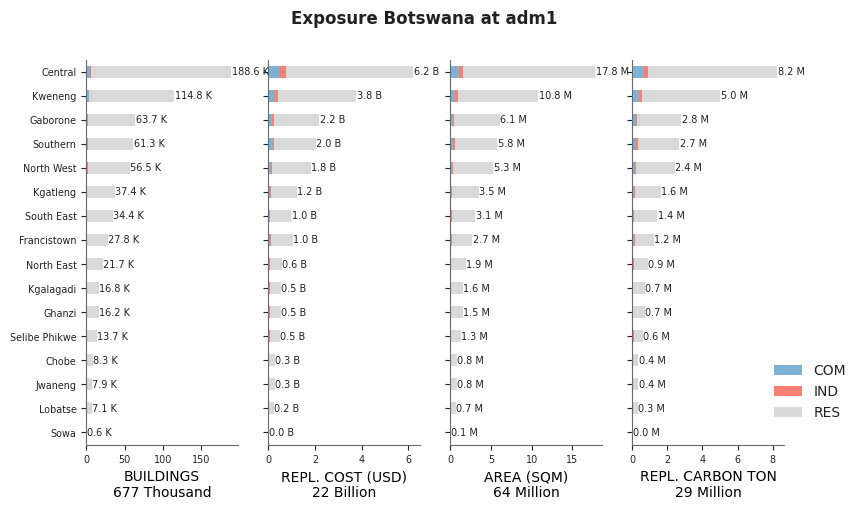 Subnational exposure by occupancy class