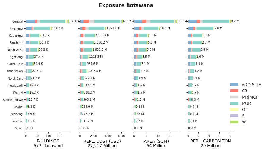 Subnational exposure by taxonomy