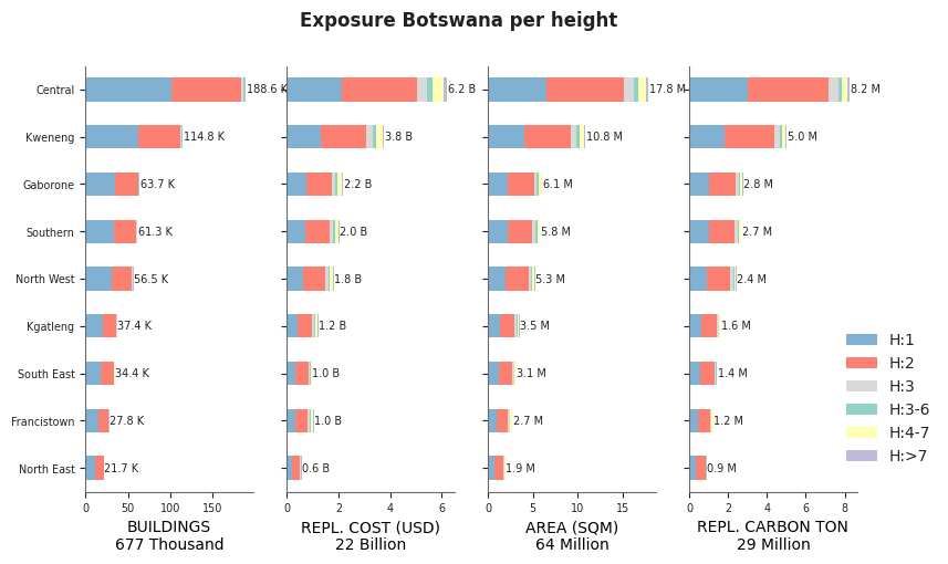 Building height profile
