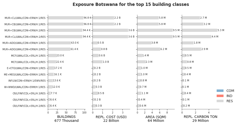 Exposure by taxonomy classes