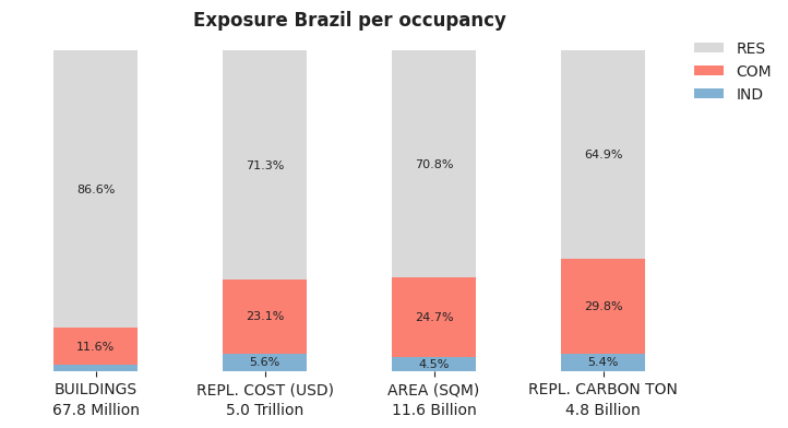 National exposure by occupancy class