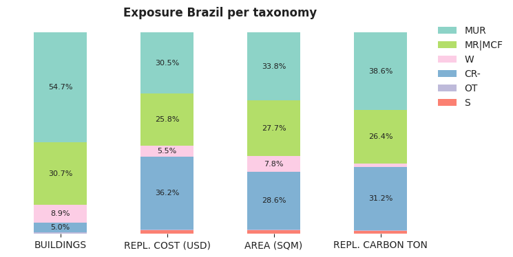 National exposure by taxonomy