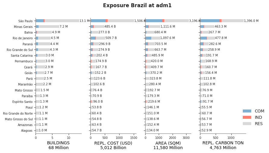Subnational exposure by occupancy class